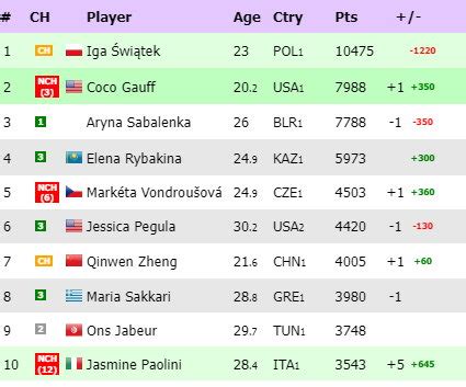 Ranking WTA Na Żywo